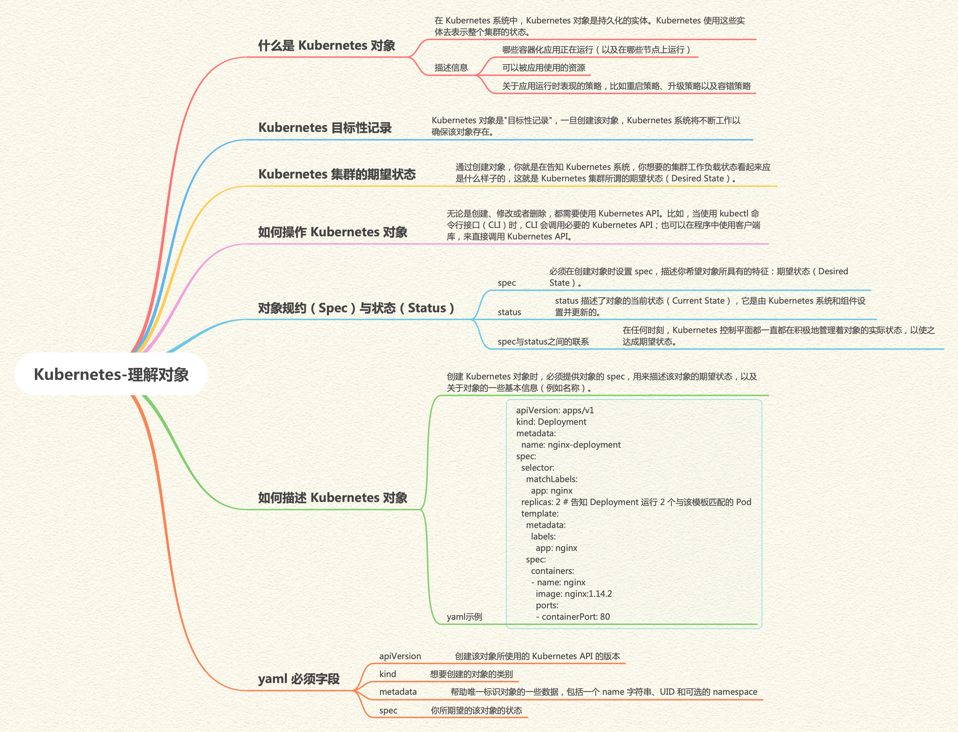 Kubernetes-理解对象-思维导图.png