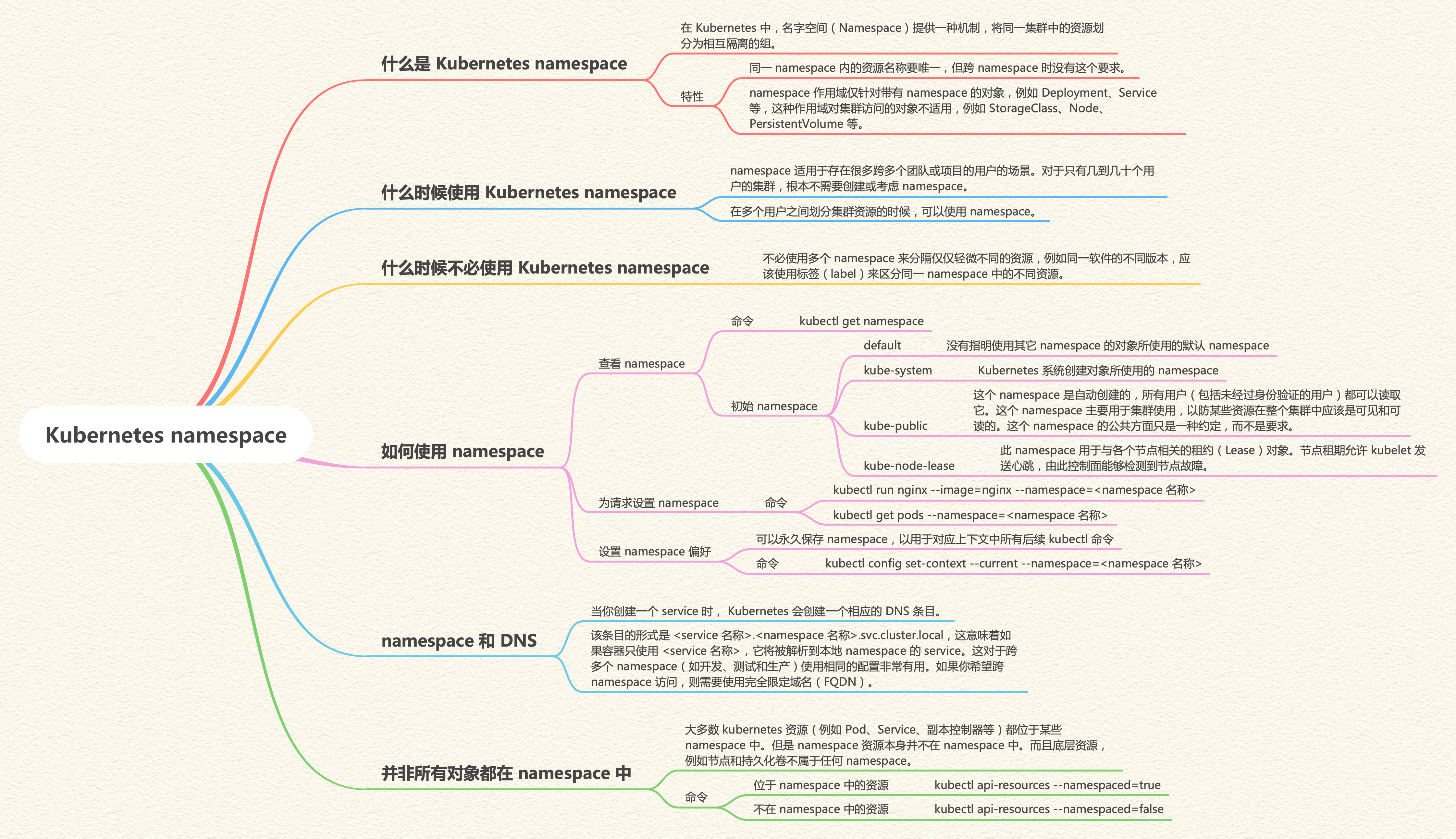 Kubernetes-namespace-思维导图.png