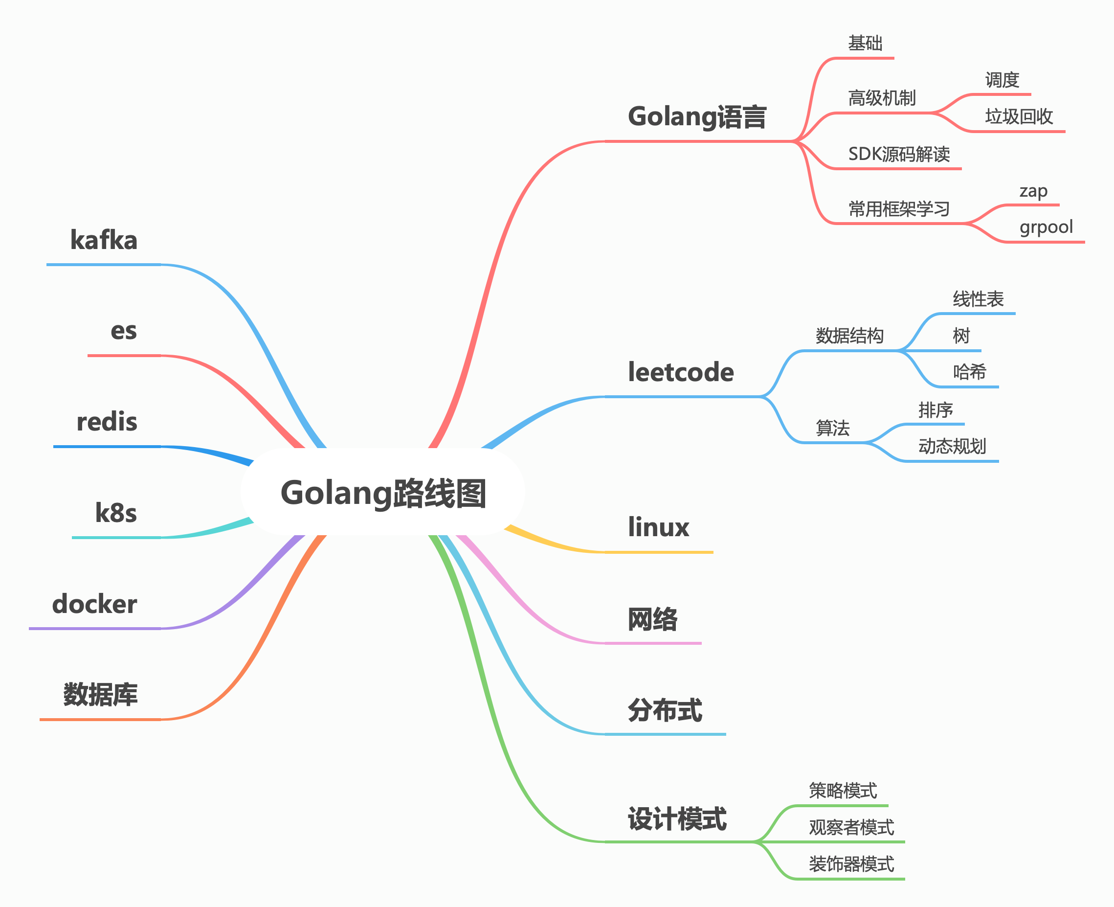 GitHub - Cnymw/GolangStudy: 《golang 面试学习》：从简单到难最全总结，go基础，数据结构，算法，设计模式。B ...